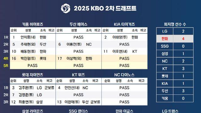 '72억 FA' 안치홍, 2차 드래프트 키움행...이용찬은 친정팀 두산행