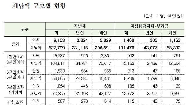 행안부, 고액·상습 체납자 명단 공개…