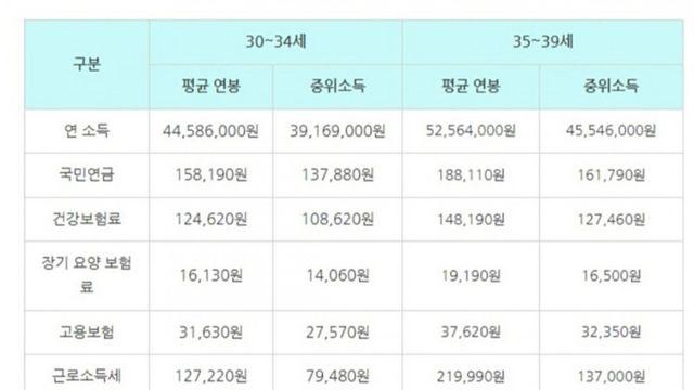 평범한 30대들 월급이라고 함
