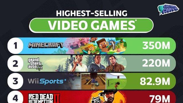 역대 게임 판매 순위라고 함