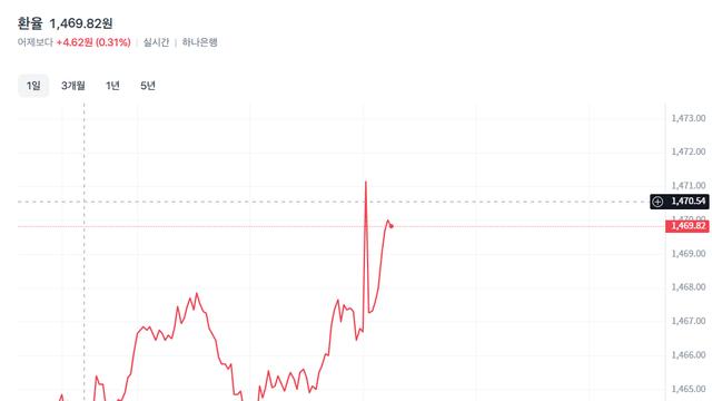또다시 환율 지랄쑈 ON ㄷㄷㄷ 