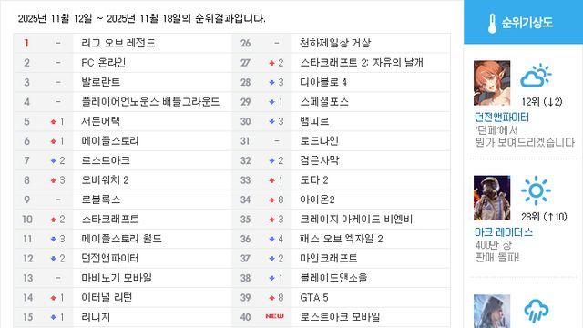 [순위분석] TOP 10 밖으로 밀려난 던파, 던페로 반등하나