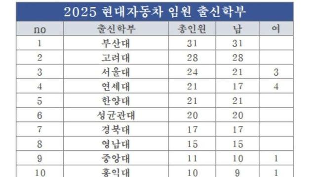 2025 현대차 임원 출신대학