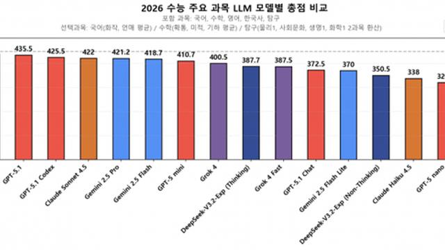 오늘 나온 신규Ai 2026 수능점수 근황