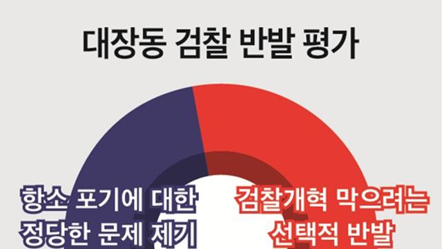 [미디어토마토] 대장동 검찰 반발…선택적 반발 48.0% vs 정당한 문제 제기 40.9%