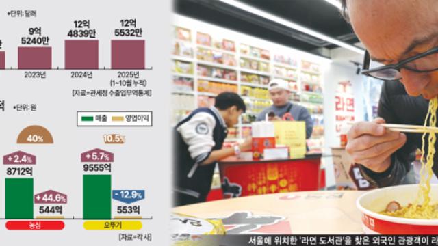 또 새 역사 쓴 K-라면, 10개월 만에 최대 수출 경신