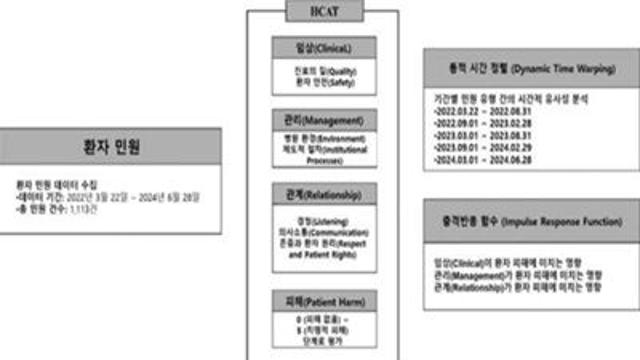 의료 민원 1,100여 건 분석 결과…민원에 대한 적극 대응, 환자 안전에 중요