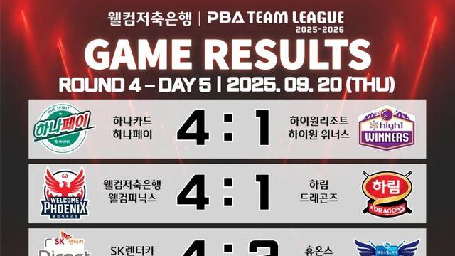 [PBA 팀리그] 4라운드 5일 차 경기 결과 및 중간 순위