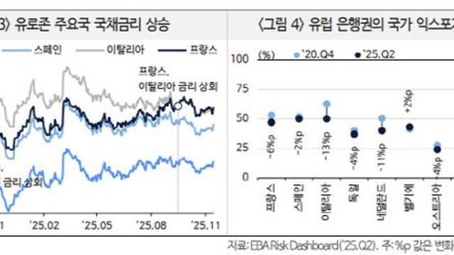 국금센터 “재정불안 장기화 시 유럽 은행산업 타격 불가피”