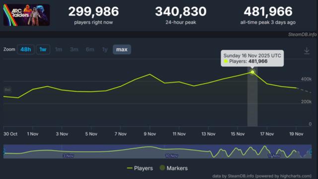 [주간 스팀 종합] 흔들림 없는 ‘아크 레이더스’, ‘연운’ 호평 속 순항