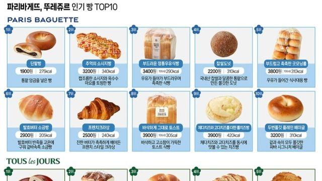 파리바게뜨 & 뚜레쥬르 인기빵 1위