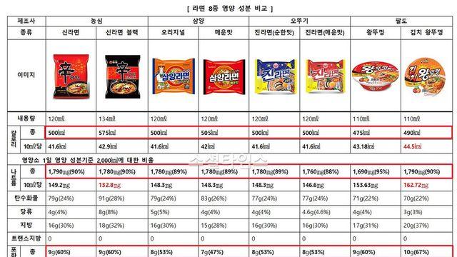 각 제조사면 대표 라면 당류 함량