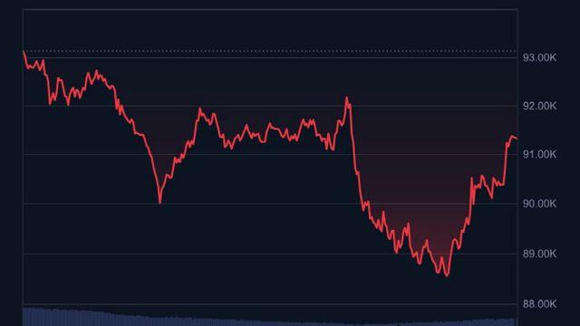 비트코인, 9만달러 깨졌다가 다시 회복