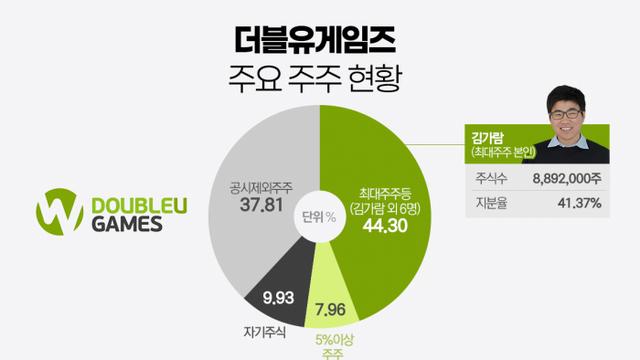 더블유게임즈, 내부거래·배당 논란에 투심 흔들···주가 회복은 언제쯤