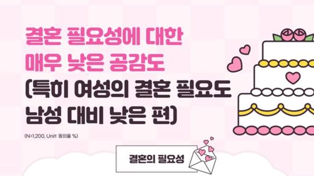 ‘결혼은 필수 아닌 선택’ 인식 더 뚜렷해져