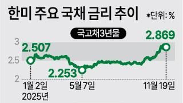 금리 다시 오르자…28조 사들인 채권개미 '비상등'
