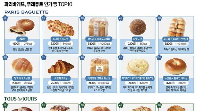 파리바게뜨 and 뚜레쥬르 인기빵 1위