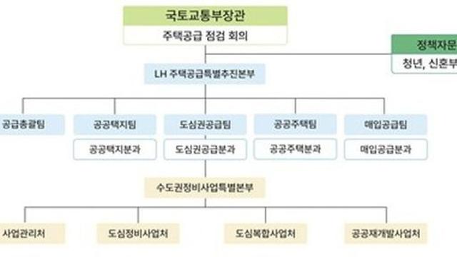 국토부·LH 합동 TF 출범…연내 주택 공급 속도 높인다