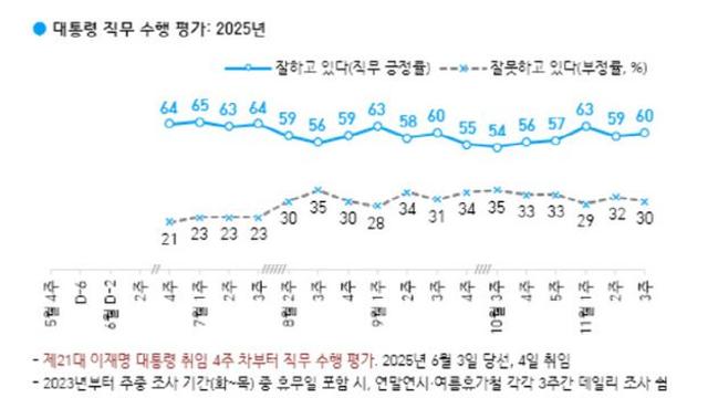 李대통령 지지율 60% 회복…부정평가 30%[한국갤럽]
