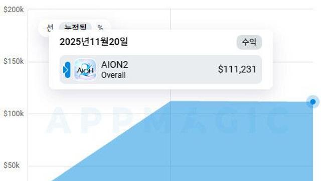 아이온2 이틀간 예상 매출은 약 48억 원…PC 직결제 전략 '주효'