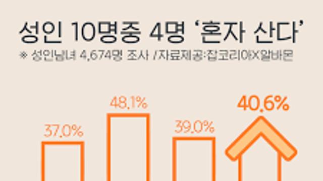 남, 여 1인 가구의 걱정.