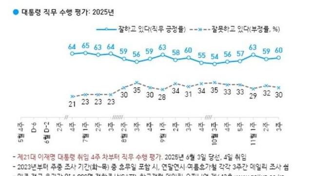 이 대통령 국정수행 '잘하고 있다' 60% '잘못하고 있다' 30%[한국갤럽]