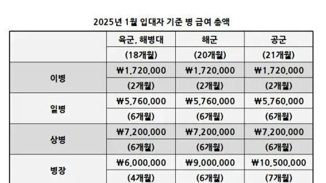 요즘 전역하면 생기는 목돈