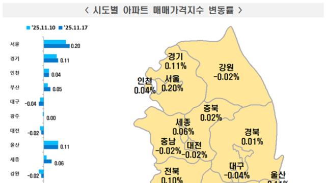 서울 아파트 값, 4주 만에 다시 상승 전환
