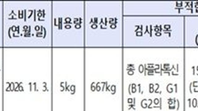 정일식품 제조·판매 ‘동네잔치 볶음땅콩’ 회수 조치