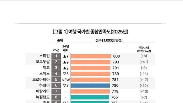 한국인이 뽑은 만족도 1위 여행지.jpg