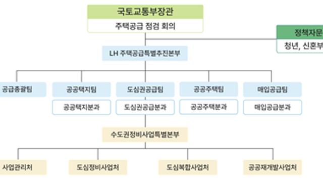도심지 등 신속 공급 위한 국토부-LH TF 출범