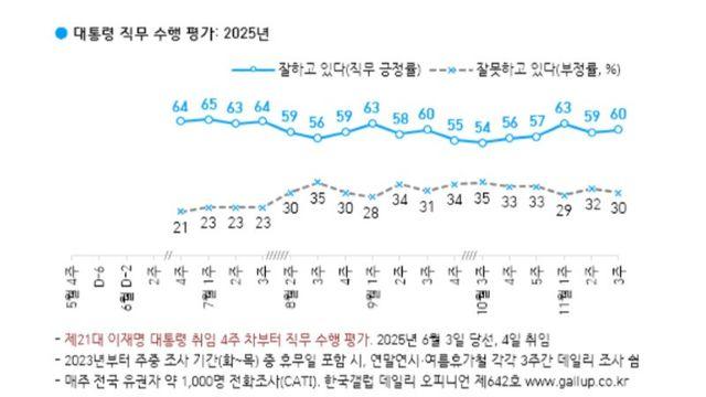 이 대통령 지지율 60% 회복
