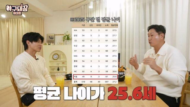 송성문이 말하는 올해 압도적 꼴찌 키움 선수단 분위기