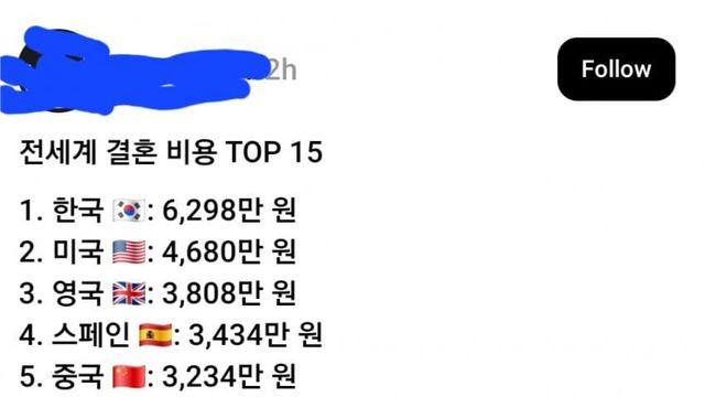 충격) 한국 결혼 비용 세계 1위