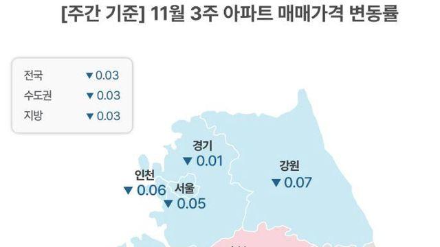 충북·제주만 아파트 매매가격 상승세… 서울 19주 만에 하락