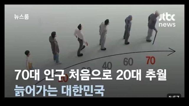 올해최초로 20대 인구를 추월해버린 70대 노인인구 ㄷㄷ