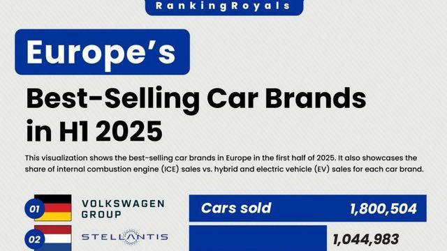 2025년 상반기 유럽 자동차 판매량 근황 