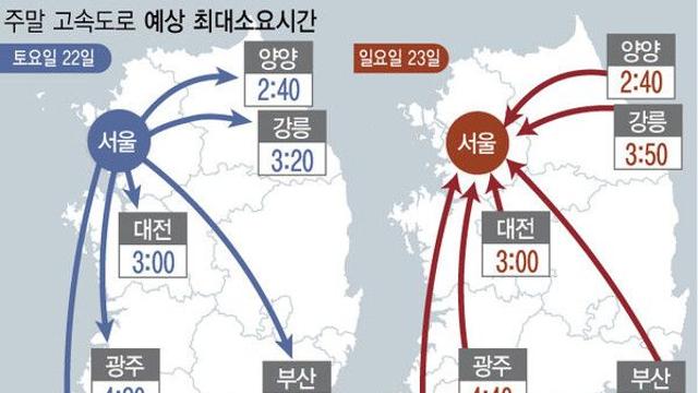 초겨울 날씨에 고속도로 교통량 주춤…서울→부산 5시간50분