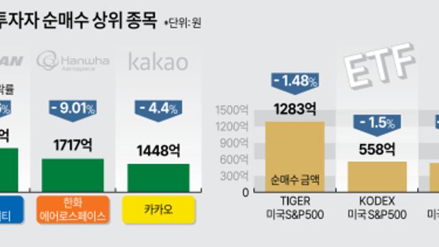 7거래일간 320p 오르락내리락…널뛰기 장세에 대기자금은 '뚝', 빚투는 '쑥'