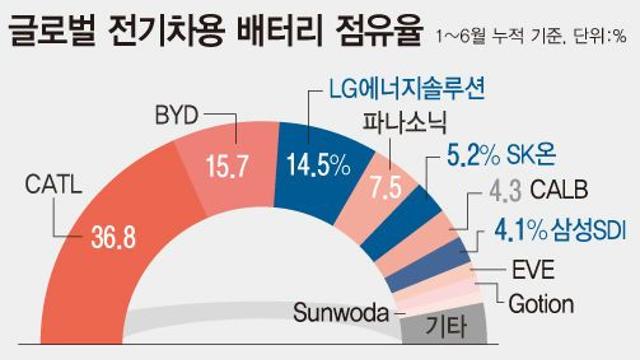 전 세계 EV 배터리, 2030년 생산능력 ‘수요의 3배’…미국·일본 기업 줄줄이 투자 축소
