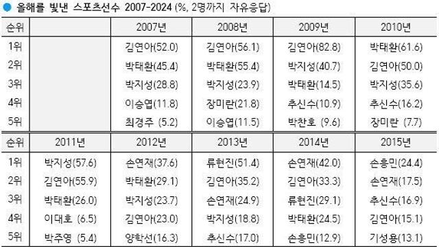 갤럽 스포츠스타 순위 안세영 지표