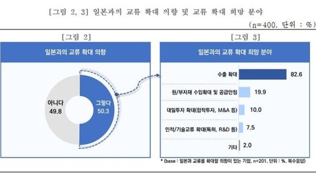 日수출 중소기업 10개 중 7개 이상 