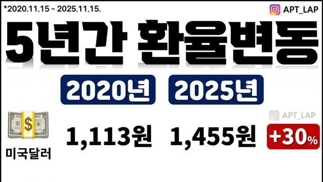 최근 5년간 환율변동