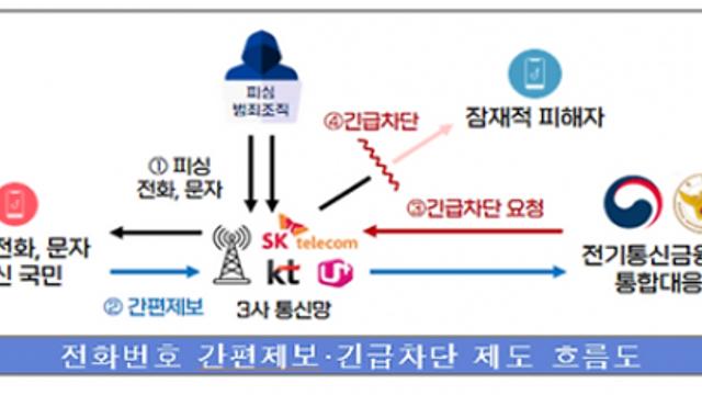 오늘부터, '보이스피싱 번호' 신고 10분 내 차단…경찰·삼성·통신3사 협력
