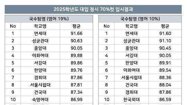 주요 대학 세부 아웃풋 및 25년도 상위 70% 점수