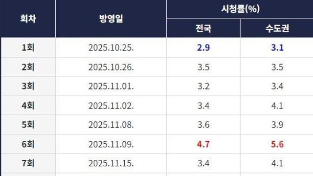 김부장 and 태풍상사 시청률 추이