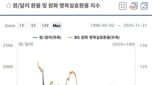 원화 가치 추락…지난달 원화 실질가치 금융위기 이후 최저