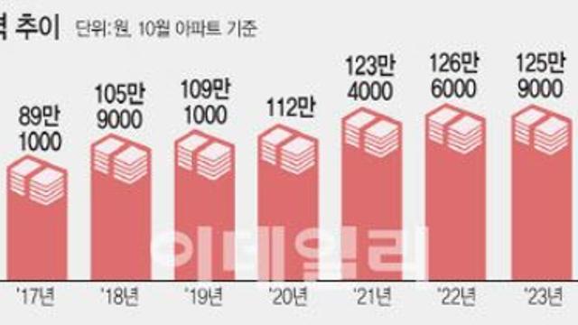 전세 막히고 대출 묶이자…서울 월세가 치솟는다