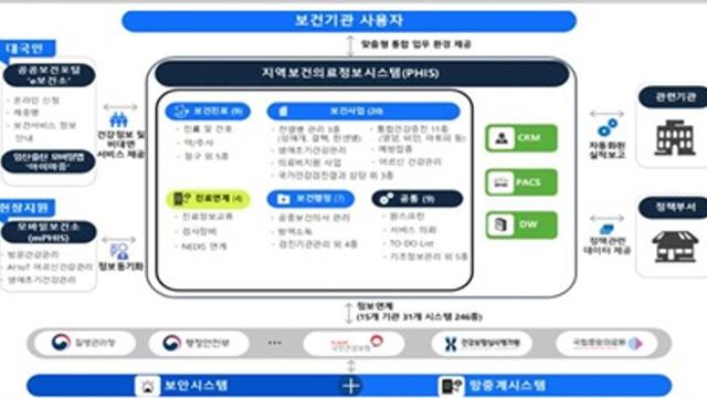 보건소에서도 ‘나의 건강정보’ 활용 가능…신속하고 전문적인 건강관리 서비스 제공