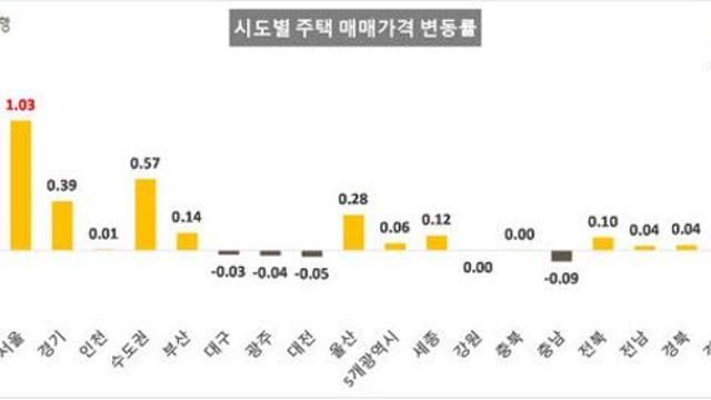 11월 서울 아파트값 1.72% 상승…2020년 9월 이후 최고
